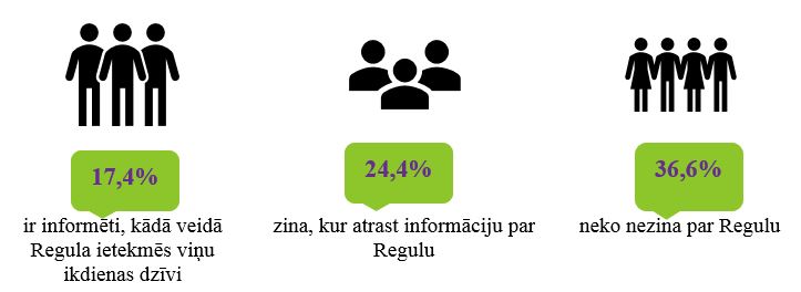 17,4% aptaujas respondentu ir informēti, kādā veidā Regula ietekmēs viņu ikdienas dzīvi; 24,4% zina, kur atrast infromāciju par Regulu, savukārt 36,6% neko nezina par Regulu