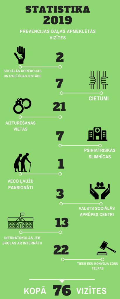 2019. gadā Prevencijas daļa veica 76 vizītes. Apmeklētas 2 sociālās korekcijas un izglītības iestādes, 7 cietumi, 21 aizturēšanas vieta, 7 psihiatriskās slimnīcas, 1 veco ļaužu pansionāts, 3 valsts sociālās aprūpes centri, 13 internātskolas jeb skolas ar internātu un 22 tiesu ēku konvoja zonu telpas.