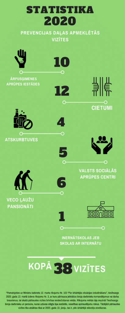 2020. gadā Prevencijas daļa veica 38 vizītes. Apmeklētas 10 ārpusģimenes aprūpes iestādes, 12 cietumi, 4 atskurbtuves, 5 valsts sociālās aprūpes centri, 6 veco ļaužu pansionāti, 1 internātskola jeb skola ar internātu. 

Pamatojoties uz Ministru Kabineta 12. marta rīkojumu Nr. 103 "Pr ārkārtējās situācijas izsludināšanu" tiesībsargs 2020. gada 12. martā izdeva rīkojumu Nr. 3, ar kuru pārtrauca jebkādus biroja darbinieku komandējumus vai darba braucienus, tai skaitā pārbaudes vizītes brīvības ierobežošanas vietās. Rīkojuma mērķis bija mazināt Tiesībsarga biroja darbinieku un personu, kuras uzturas slēgta tipa iestādēs, veselības apdraudējumu riskus. Tādējādi pārbaudes vizītes tika atsāktas tikai ar 2020. gada 10. jūniju, tas ir, pēc ārkārtējā stāvokļa atcelšanas.