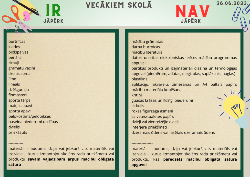 Dekoratīvs attēls ar tekstus uz tā. Saraksts ar lietām, kuras vecākiem ir un kuras nav jāpērk.
Ir jāpērk vecākam:
Burtnīcas
Klades 
Pildspalvas
Penālis
Zīmuļi
Grāmatu vāciņi
Skolas soma
Līme
Lineāls
Dzēšgumija
Flomāsteri
Sporta tērps
Maiņas apavi 
Sporta apavi
Peldkostīms/peldbikses
Baseina piederumi un čības
Dvielis
Priekšauts
----------------
Materiāli – audums, dzija vai jebkurš cits materiāls vai izejviela, kurus izmantojot skolēns rada priekšmetu vai produktu savām vajadzībām 
ārpus mācību obligātā satura

Nav jāpērk vecākiem:
Mācību grāmatas
Darba burtnīcas
Mācību literatūra
Datori un citas elektroniskas ierīces mācību programmas apguvei
Pārtikas produkti un izejmateriāli dizaina un tehnoloģijas apguvei (piemēram, adatas, diegi, olas, saplāksnis, naglas)
Aplikāciju, akvareļu, zīmēšanas un A4 baltais papīrs mācību materiālu kopēšanai
Plastilīns
Krītiņi
Guašas krāsas un līdzīgi piederumi
Cirkulis
Rokas figūrzāģa asmeņi
Salvetes/tualetes papīrs
Dvieļi vai vienreizējie dvieļi
Interjera priekšmeti
Dzeramais ūdens vai fasētais dzeramais ūdens


---------------
Materiāli – audums, dzija vai jebkurš cits materiāls vai izejviela, kurus izmantojot skolēns rada priekšmetu vai produktu, kas paredzēts  
mācību obligātā satura apguvei



