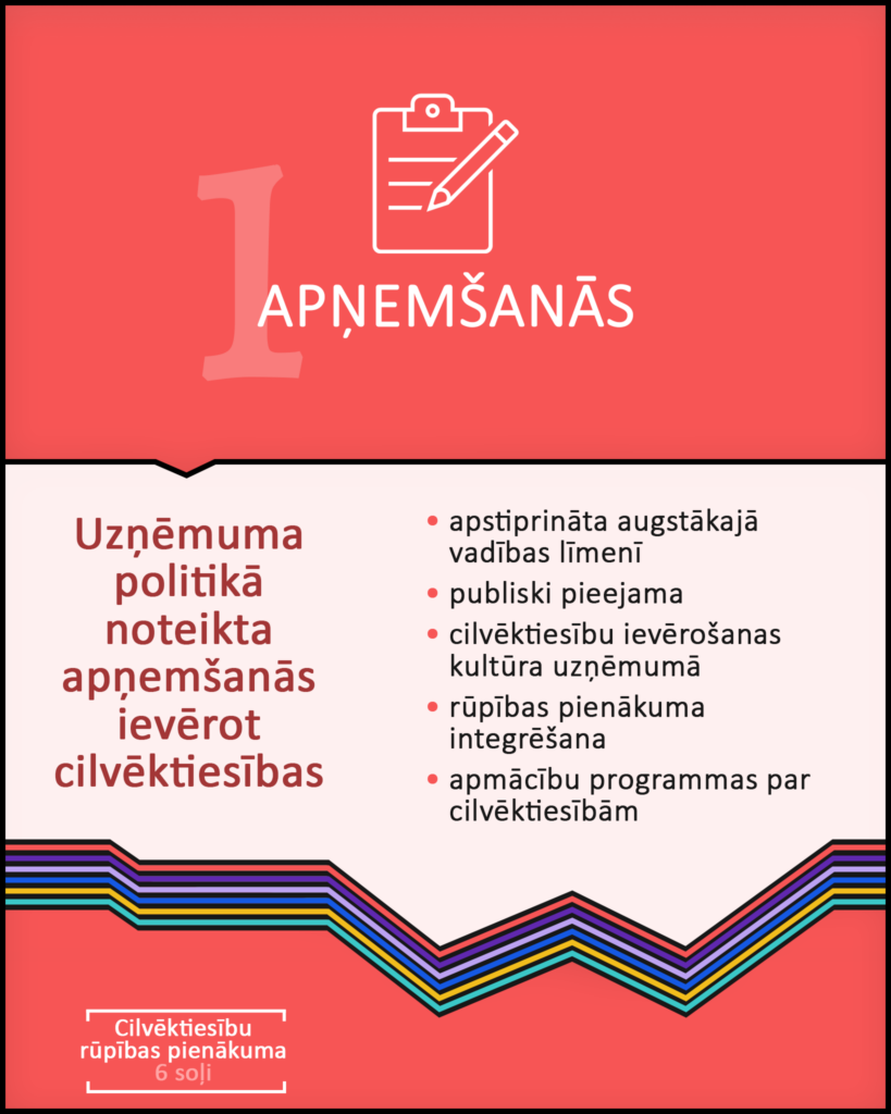 Infografikā uzskaitīti daži atslēgvārdi, kas raksturo cilvēktiesību rūpības pienākuma 1. soli – apņemšanās. 

Apņemšanās nozīmē uzņēmuma politikā noteiktu apņemšanos ievērot cilvēktiesības. 

To raksturo šādi atslēgvārdi: • apstiprināta augstākajā vadības līmenī; • publiski pieejama; • cilvēktiesību ievērošanas kultūra uzņēmumā; • rūpības pienākuma integrēšana; • apmācību programmas par cilvēktiesībām. 