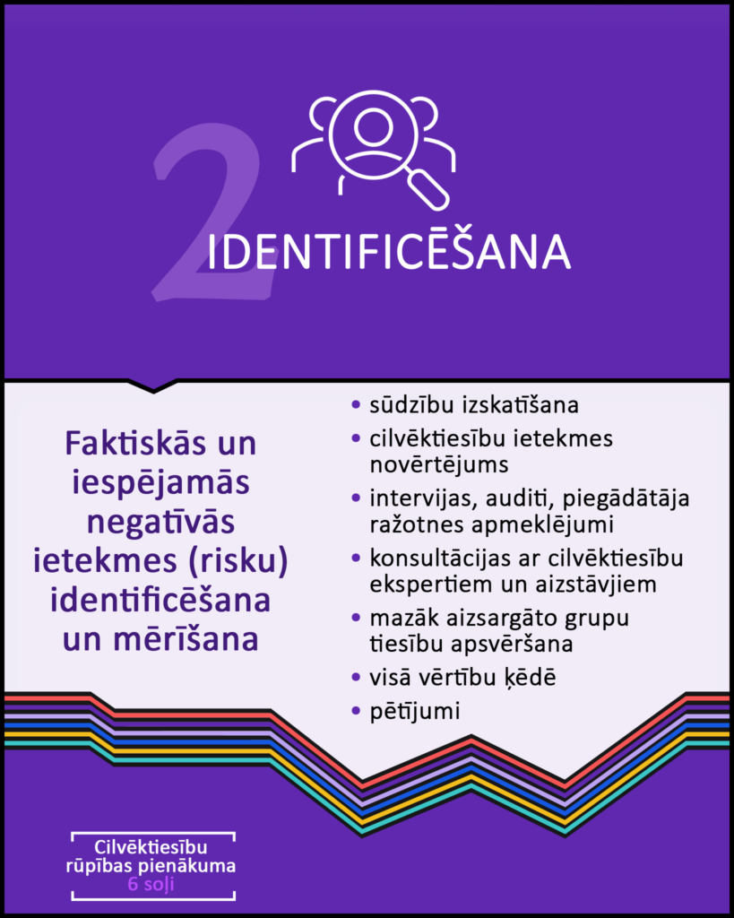 Infografikā uzskaitīti daži atslēgvārdi, kas raksturo cilvēktiesību rūpības pienākuma 2. soli – identificēšana. 

Identificēšana nozīmē faktiskās un iespējamās negatīvās ietekmes jeb risku identificēšanu un mērīšanu. 

To raksturo šādi atslēgvārdi: • sūdzību izskatīšana; • cilvēktiesību ietekmes novērtējums; • intervijas, auditi, piegādātāja ražotnes apmeklējumi; • konsultācijas ar cilvēktiesību ekspertiem un aizstāvjiem; • mazāk aizsargāto grupu tiesību apsvēršana; • visā vērtību ķēdē; • pētījumi. 