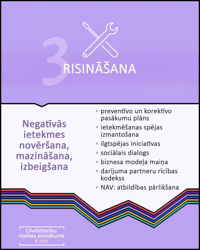 Infografikā uzskaitīti daži atslēgvārdi, kas raksturo cilvēktiesību rūpības pienākuma 3. soli – risināšana. 

Risināšana nozīmē negatīvās ietekmes novēršanu, mazināšanu un izbeigšanu. 

To raksturo šādi atslēgvārdi: • preventīvo un korektīvo pasākumu plāns; • ietekmēšanas spējas izmantošana; • ilgtspējas iniciatīvas; • sociālais dialogs; • biznesa modeļa maiņa; • darījuma partneru rīcības kodekss; • NAV: atbildības pārlikšana.