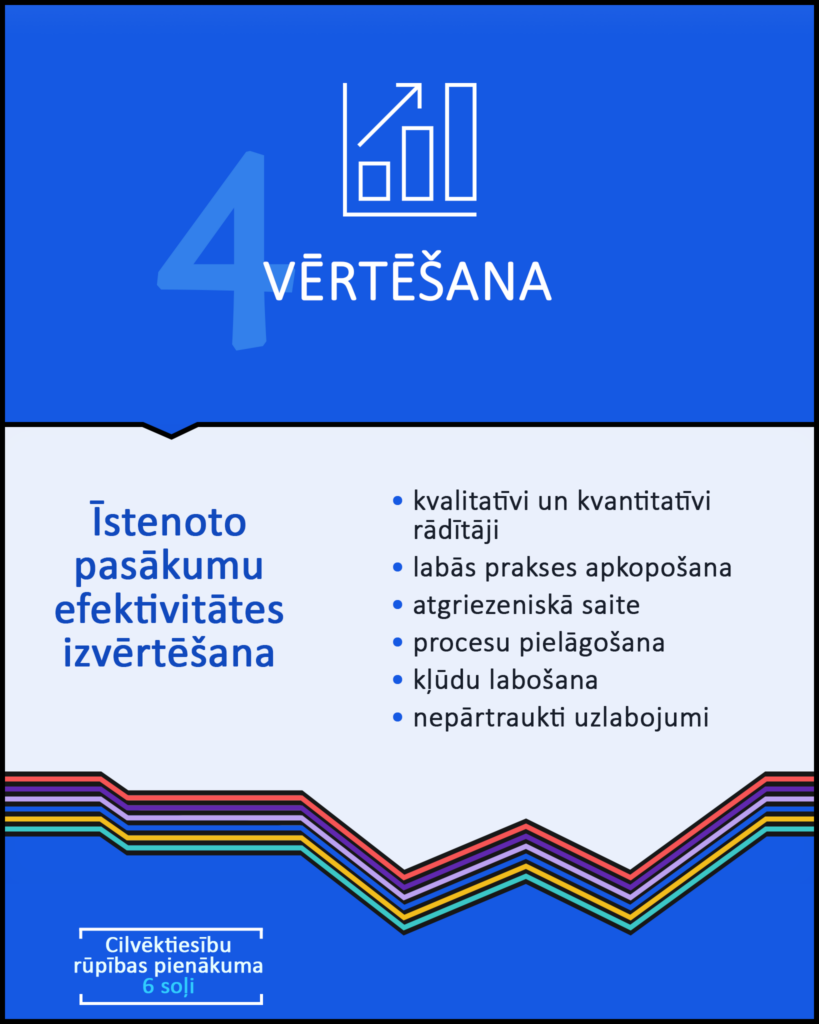 Infografikā uzskaitīti daži atslēgvārdi, kas raksturo cilvēktiesību rūpības pienākuma 4. soli – vērtēšana. 

Vērtēšana nozīmē īstenoto pasākumu efektivitātes izvērtēšanu. 

To raksturo šādi atslēgvārdi: • kvalitatīvi un kvantitatīvi rādītāji; • labās prakses apkopošana; • atgriezeniskā saite; • procesu pielāgošana; • kļūdu labošana; • nepārtraukti uzlabojumi. 