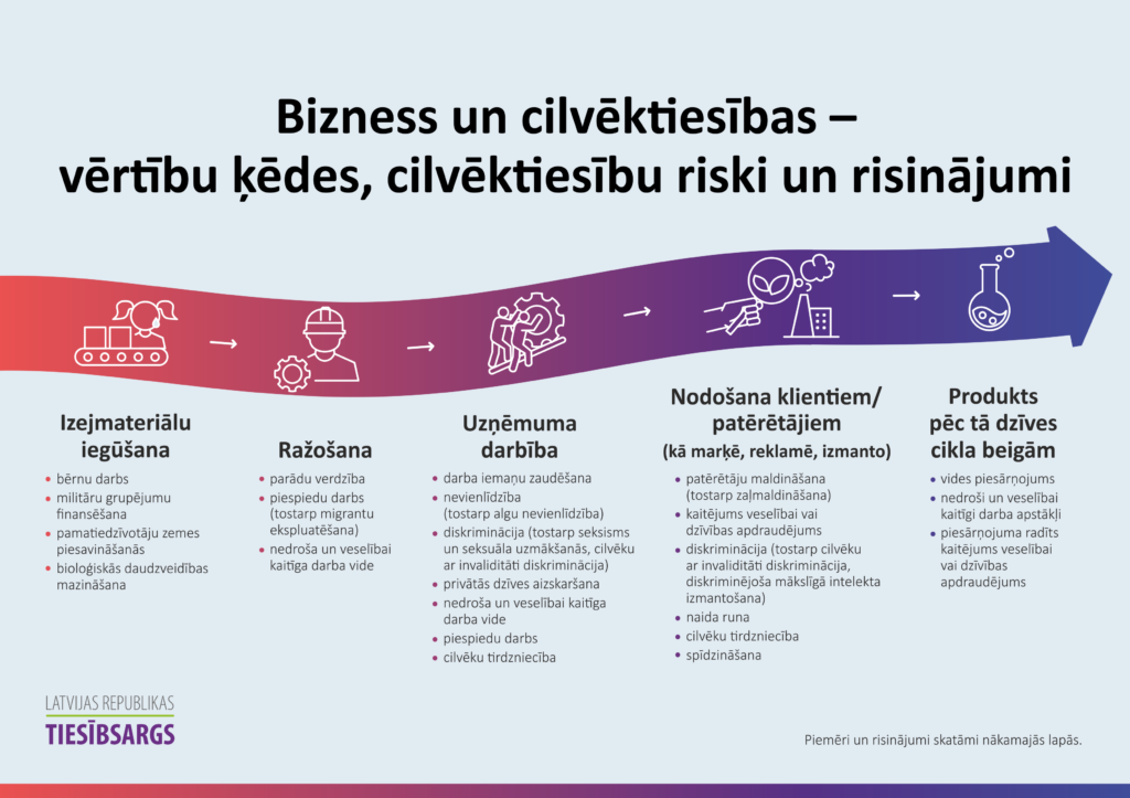 Infografika "Bizness un cilvēktiesības - vērtību ķēdes, cilvēktiesību riski un risinājumi". 
1.Izejmateriālu iegūšana 
•bērnu darbs
•militāru grupējumu finansēšana
•pamatiedzīvotāju zemes piesavināšanās
•atmežošana
•bioloģiskās daudzveidības mazināšana
2.Ražošana
•parādu verdzība
•piespiedu darbs (tostarp, migrantu ekspluatēšana)
•nedroša un veselībai kaitīga darba vide
3.Uzņēmuma darbība
•darba iemaņu zaudēšana
•nevienlīdzība(tostarp, algu nevienlīdzība)
•diskriminācija (tostarp, seksisms un seksuāla uzmākšanās, cilvēku ar invaliditāti diskriminācija)
•privātās dzīves aizskaršana
•nedroša un veselībai kaitīga darba vide
•piespiedu darbs
•cilvēku tirdzniecība
4.Nodošana klientiem/patērētājiem (kā marķē, reklamē, izmanto)
•patērētāju maldināšana (tostarp zaļmazgāšana)
•kaitējums veselībai vai dzīvības apdraudējums
•diskriminācija (tostarp, cilvēku ar invaliditāti diskriminācija, diskriminējoša mākslīgā intelekta izmantošana)
•naida runa
•cilvēku tirdzniecība
•spīdzināšana
5.Produkts pēc tā dzīves cikla beigām
•vides piesārņojums
•nedroši un veselībai kaitīgi darba apstākļi
•piesārņojuma radīts kaitējums veselībai vai dzīvības apdraudējums

