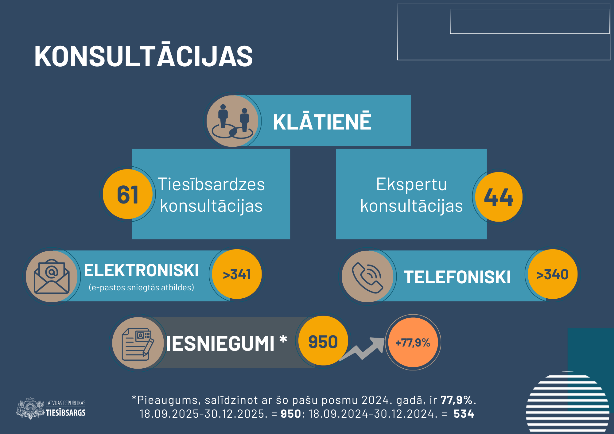Infografika ar nosaukumu KONSULTĀCIJAS. Tajā attēloti dati par dažādiem konsultāciju veidiem: KLĀTIENĒ: Tiesībsardzes konsultācijas – 61, Ekspertu konsultācijas – 44. ELEKTRONISKI (e-pastos sniegtās atbildes) – vairāk nekā 341. TELEFONISKI – vairāk nekā 340. IESNIEGUMI * ir 950, kas ir pieaugums par +77,9%. Piezīme: *Pieaugums, salīdzinot ar šo pašu posmu 2024. gadā, ir 77,9%. 18.09.2025-30.12.2025. = 950; 18.09.2024-30.12.2024. = 534.