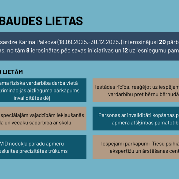 Pārbaudes lietas Tiesībsardze Karina Palkova (18.09.2025.-30.12.2025.) ir ierosinājusi 20 pārbaudes lietas, no tām 8 ierosinātas pēc savas iniciatīvas un 12 uz iesniegumu pamata. Daļa no lietām Iespējama fiziska vardarbība darba vietā un diskriminācijas aizlieguma pārkāpums invaliditātes dēļ Iestādes rīcība, reaģējot uz iespējamu fizisku vardarbību pret bērnu bērnudārzā Bērna ar speciālajām vajadzībām iekļaušanās skolā un vecāku sadarbība ar skolu Personas ar invaliditāti kopšanas pabalsta apmēra atšķirības pamatotība VID nodokļa parādu apmēru uzskaites precizitātes trūkums Iespējami pārkāpumi Tiesu psihiatrisko ekspertīžu un ārstēšanas centrā
