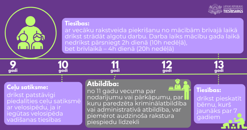 Infografika par bērna tiesībām un pienākumiem no 9-13 gadu vecuma